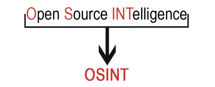 Osint acronimo di Open Source INTelligence