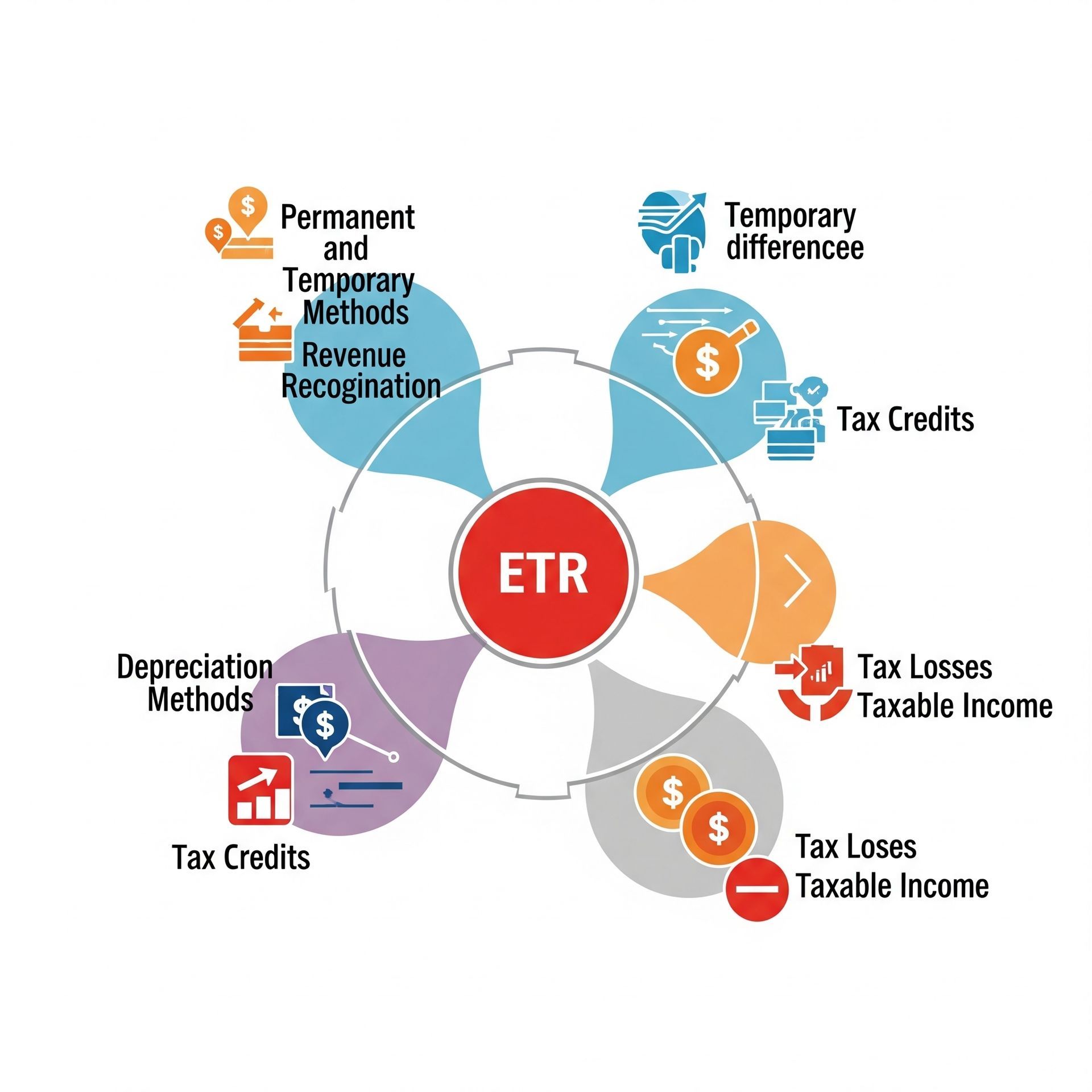 Effective Tax Rate