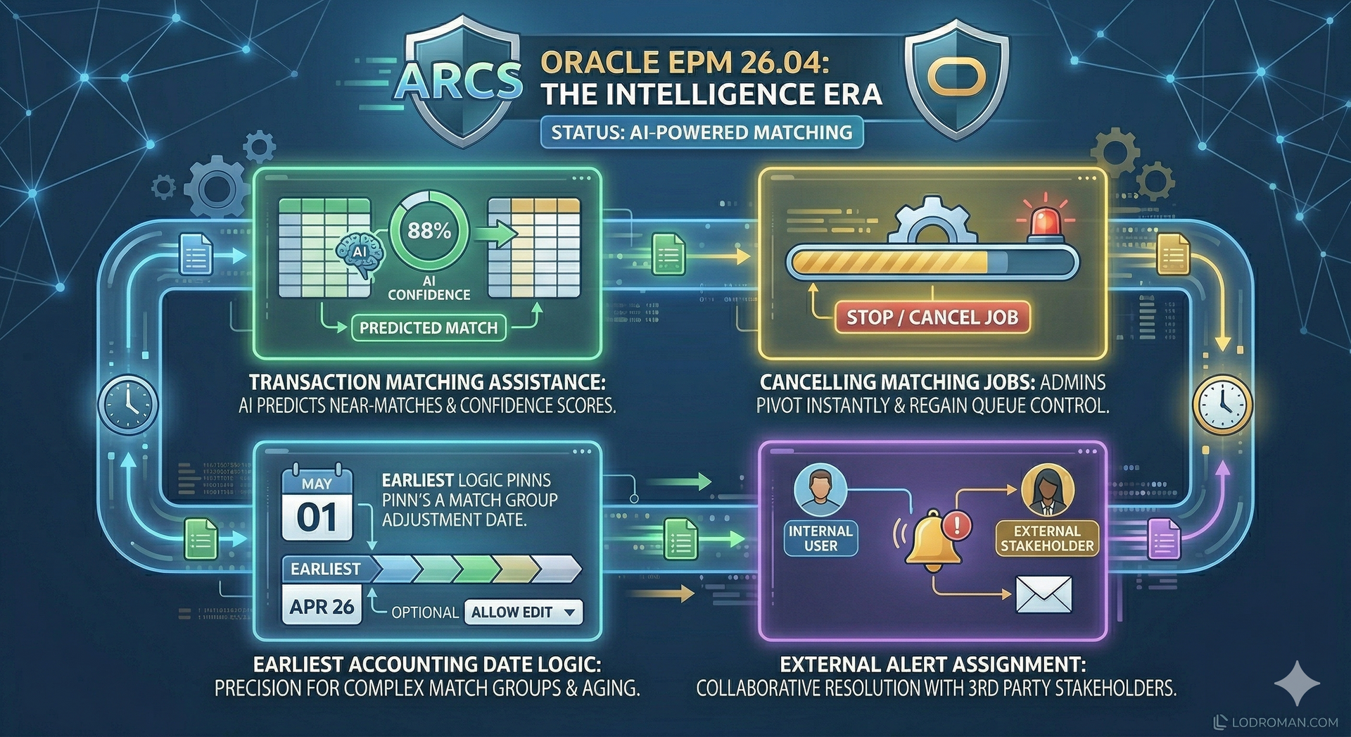 An infographic illustrating AI-powered features in Oracle EPM 26.04 Theme 3, showing AI assistance.