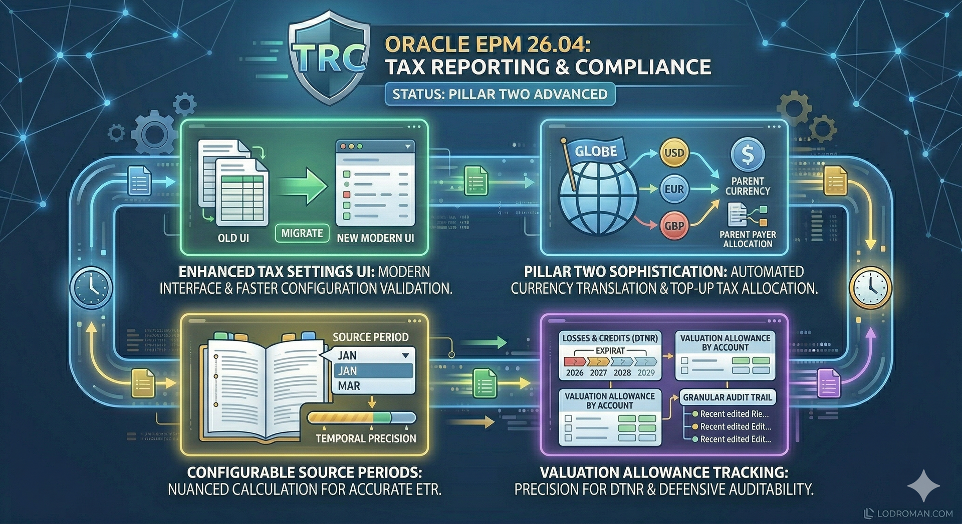 An infographic illustrating advanced Tax Reporting features in Oracle EPM 26.04.