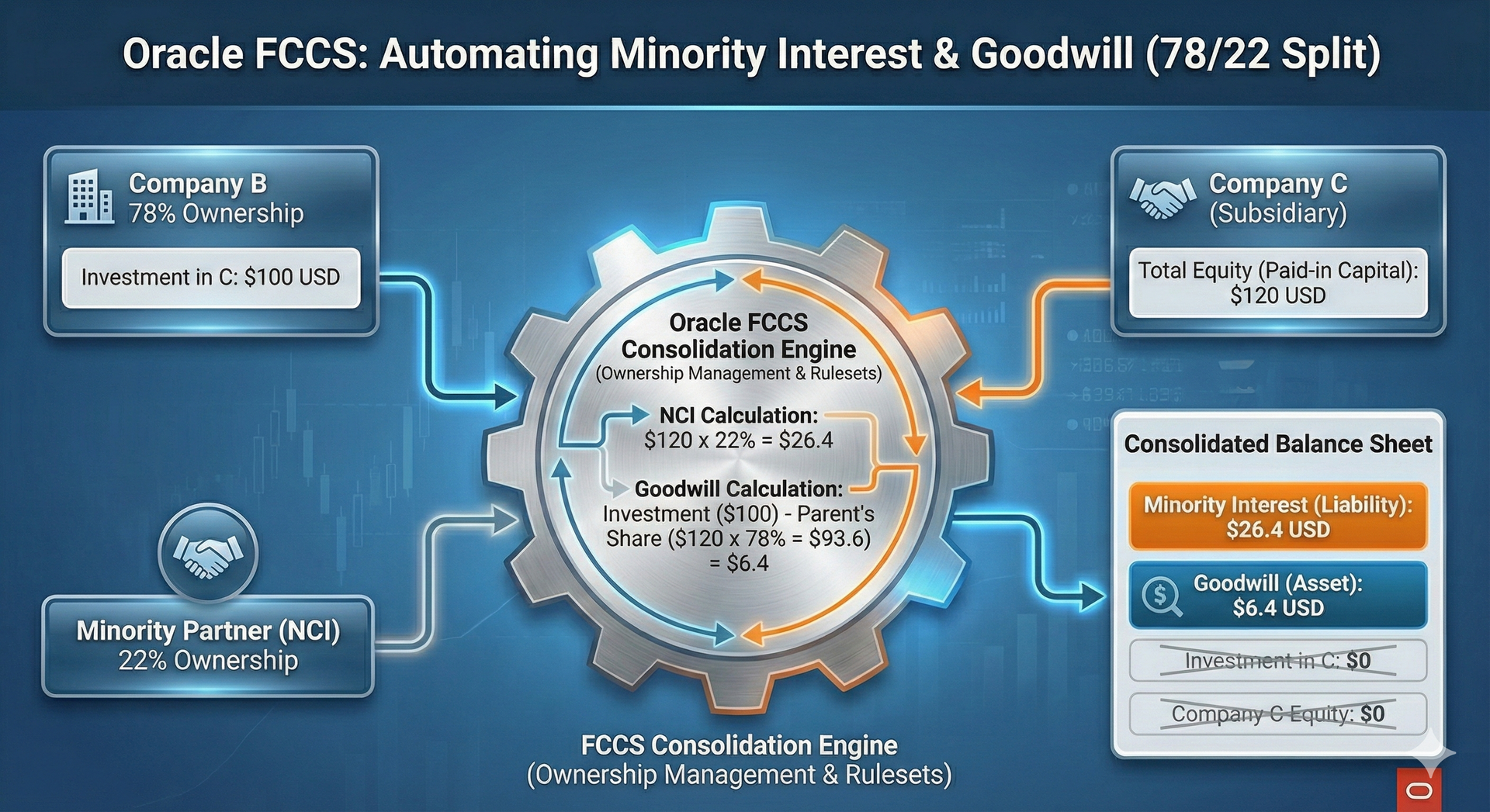 Automating NCI and Goodwill Calculations with Out-of-the-Box Rulesets