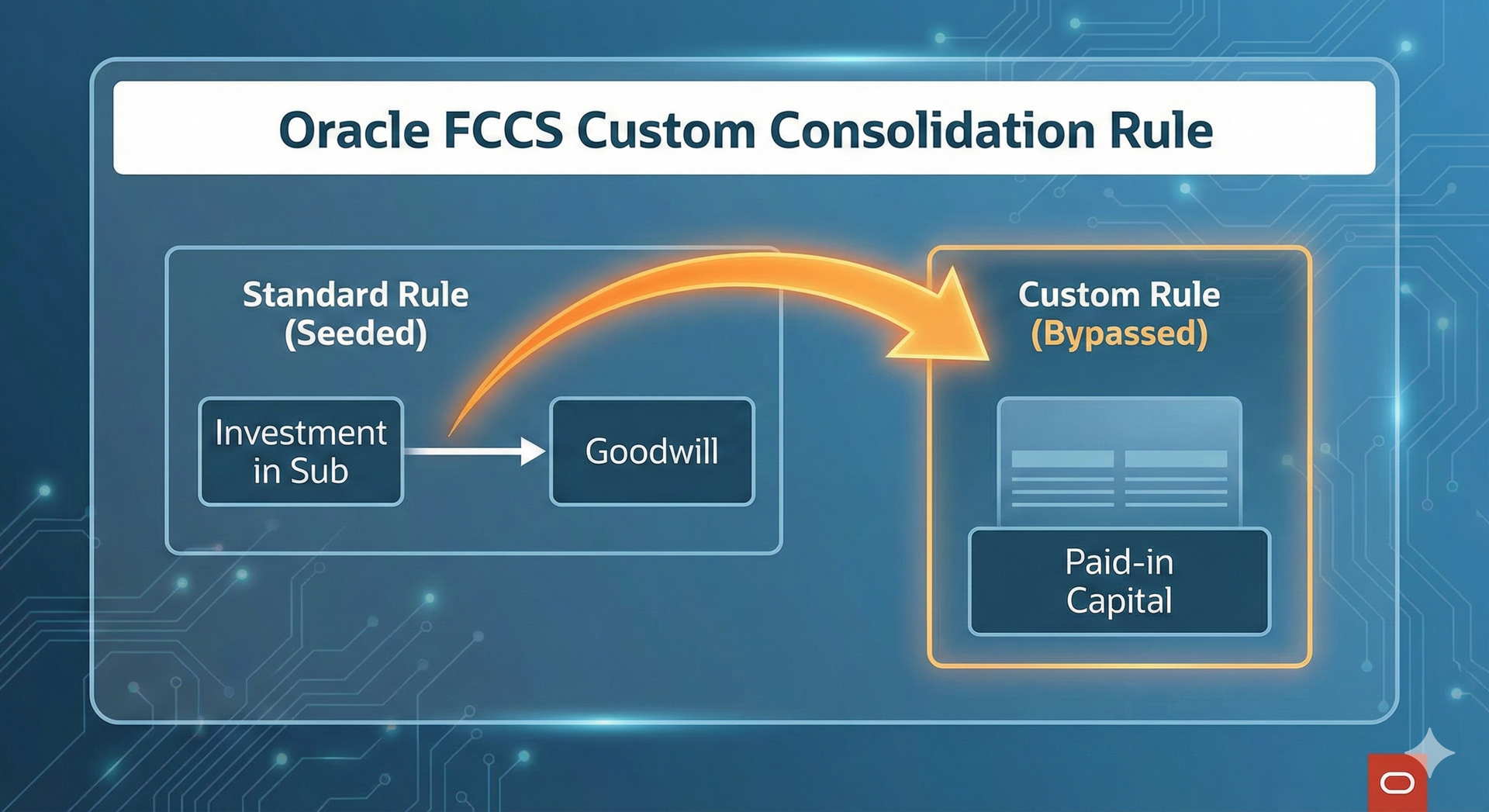 Architecture diagram showing how an Oracle FCCS custom consolidation rule