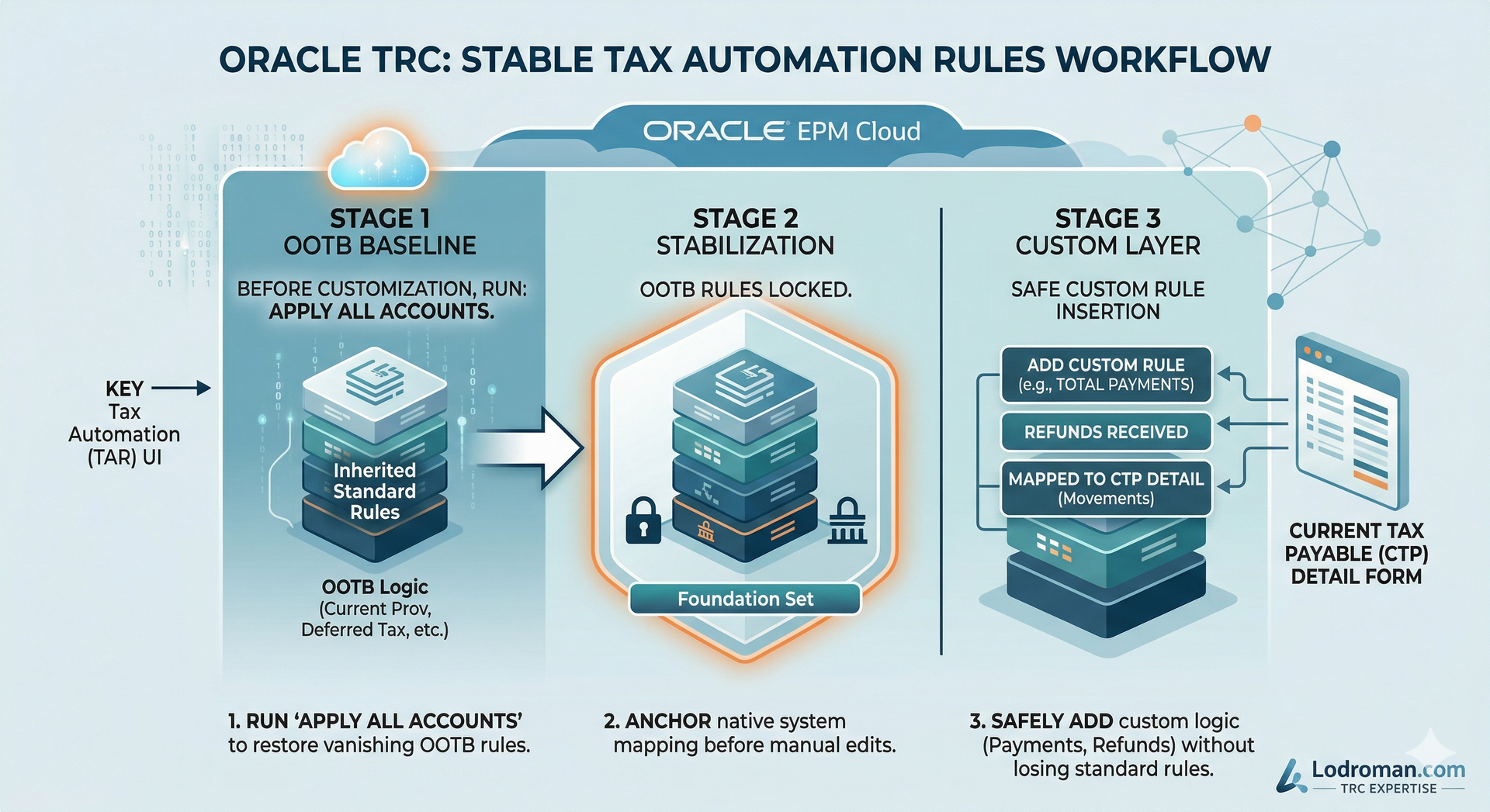 Screenshot of the Oracle TRC Tax Automation Rules screen showing the Apply All Accounts button