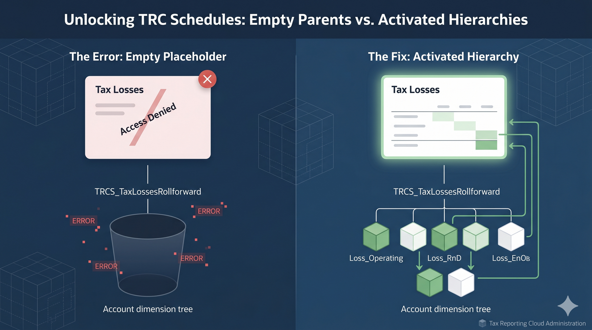 A detailed view of the OracleTRC Account dimension hierarchy, focusing on the parent and its chidren