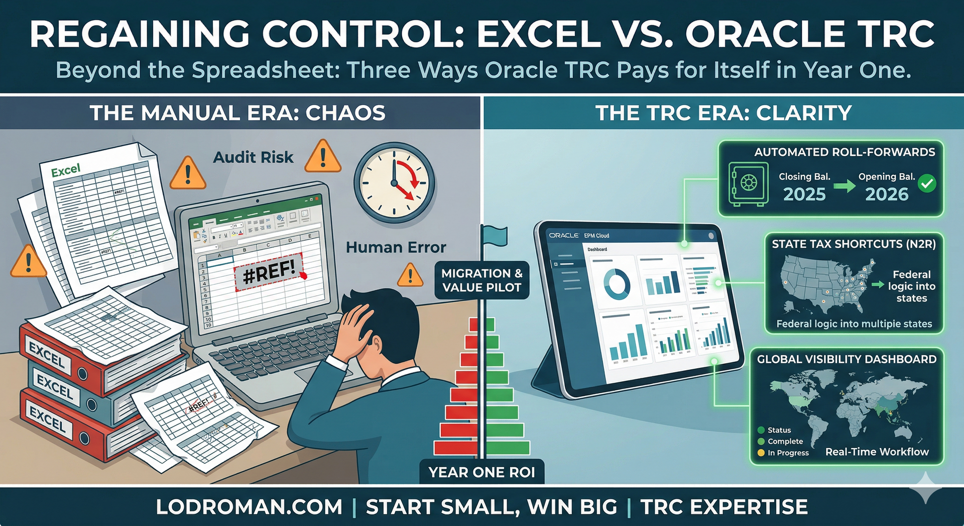 A comparison infographic titled 'The ROI of Oracle TRC' showing the shift from manual Excel sheet.