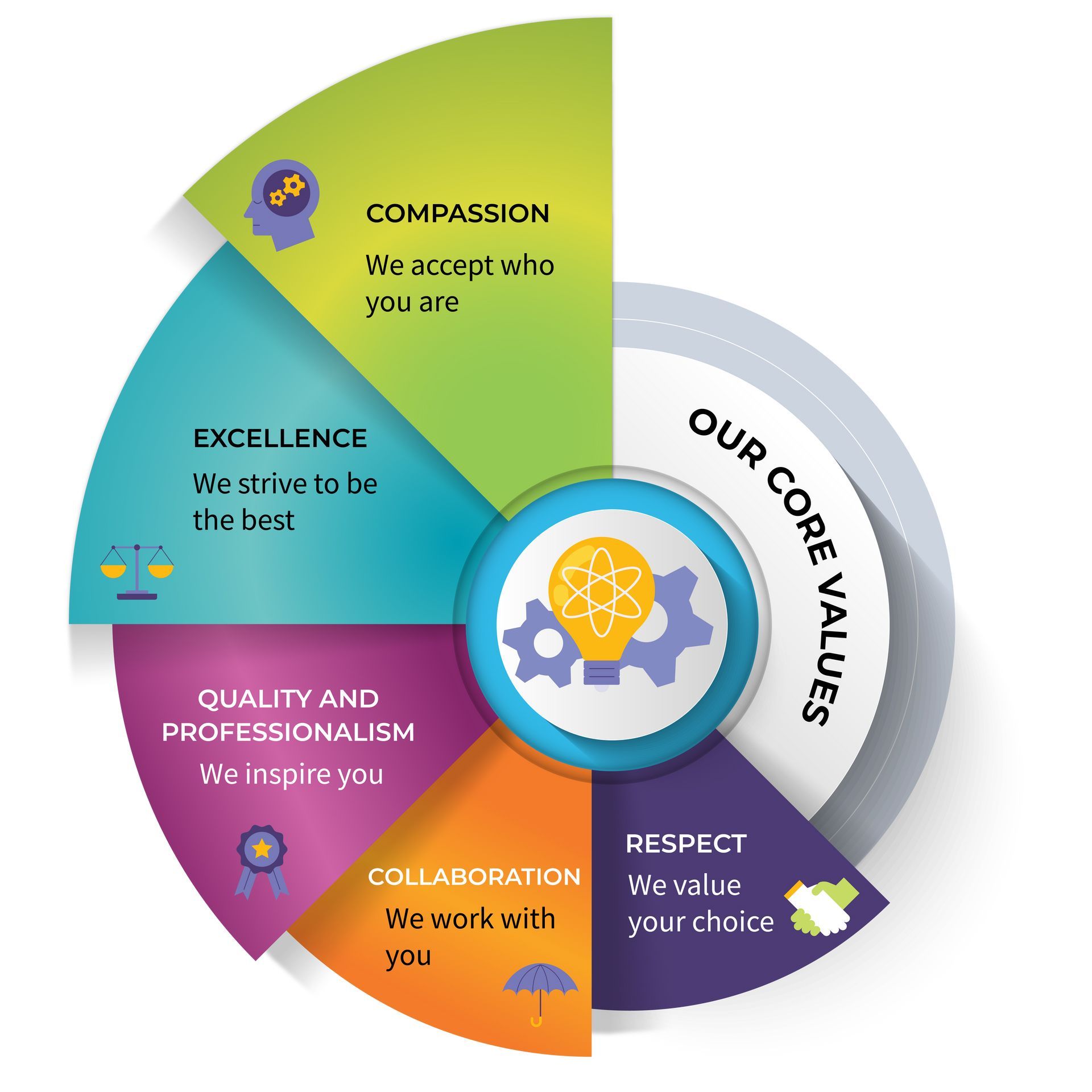 Diagram showing core values: compassion, excellence, quality, professionalism, collaboration, and respect.
