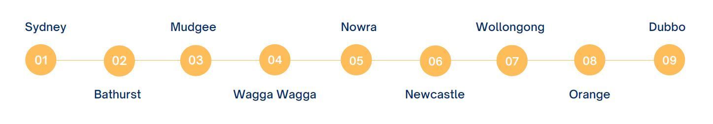A line of orange circles with numbers on them on a white background.