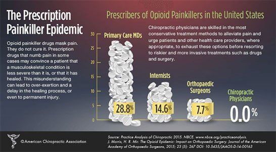 Pain Killers - Chiropractic in Portland, ME