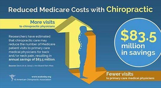 Reduced Medicare Costs - Chiropractors in Portland, ME