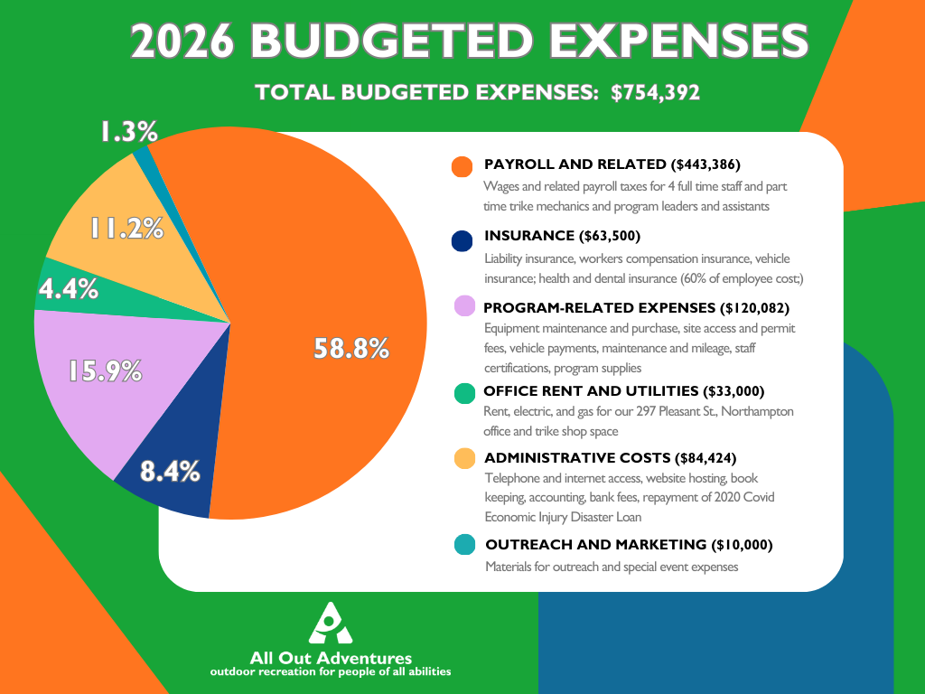 Image is a pie chart of 2026 projected expenses: Payroll ($443,386), Insurance ($63,500), Program-Related Expenses ($120,082), Office Rent and Utilities ($33,000), Administrative Costs ($84,424), Outreach and Marketing ($10,000)