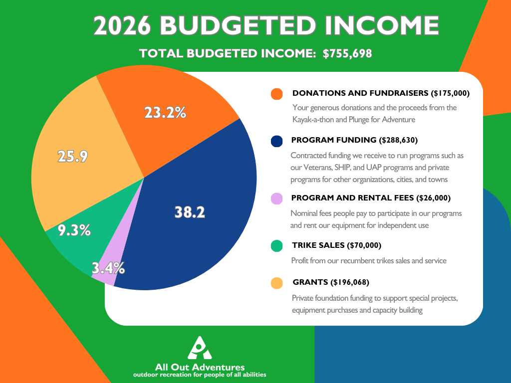 Image is a pie chart of 2026 projected income: Donations and fundraisers ($175,000), Program Income ($238,630), Program and Rental Fees ($26,000), Trike Sales ($70,000), Grants ($196,068)