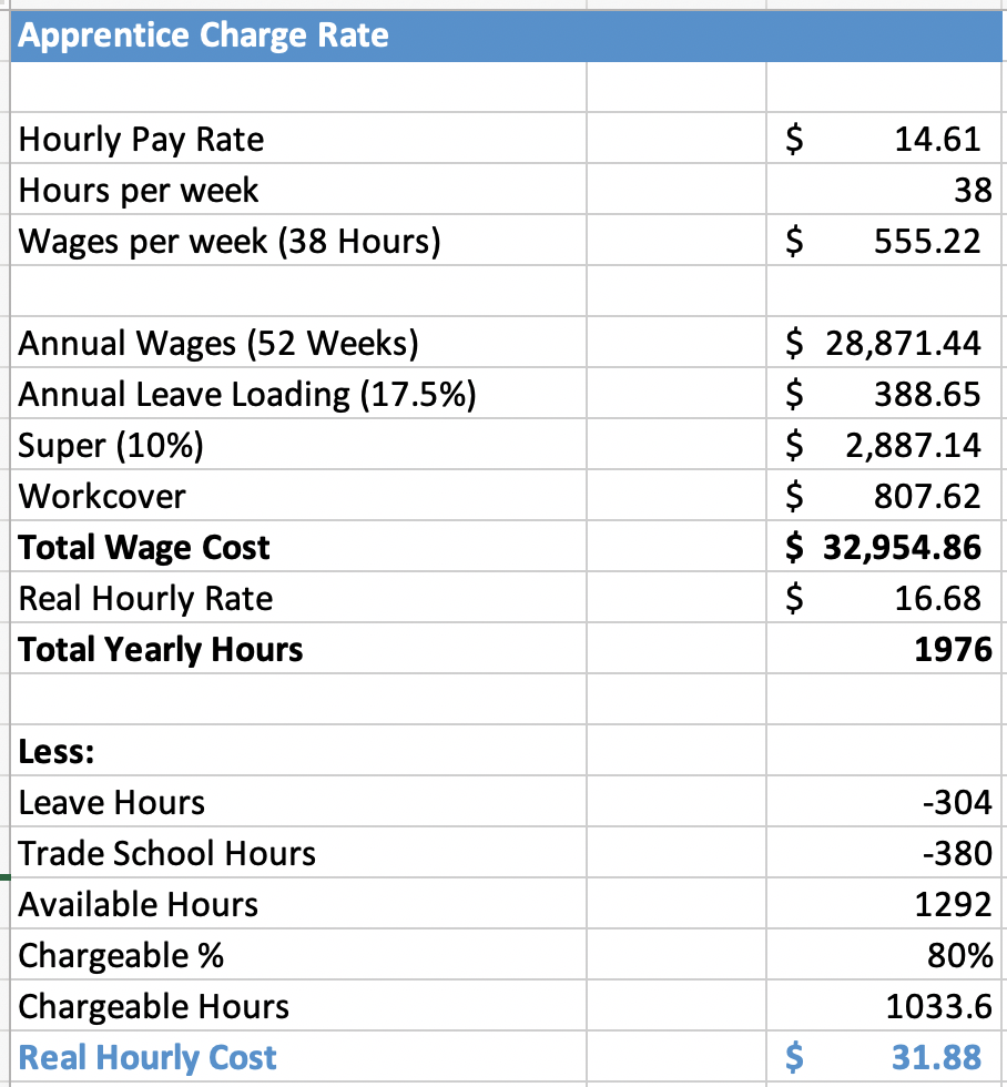 Apprentice Charge Rate - Real Hourly Cost | M Group Accounting
