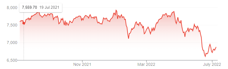 M Group Financial Planning Market Volatility All Ordinaries 1 Year Chart ASX