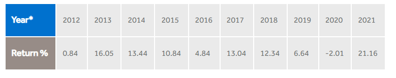 M Group Financial Planning Hostplus mysuper product dashboard investment return on balanced portfolio 2022