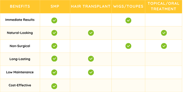 A table showing the benefits of hair transplant , topical / oral treatment , and mice / toupees.