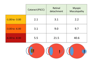 A table which shows that an increase in myopia severity can lead to other complications like cataract and retinal detachment.