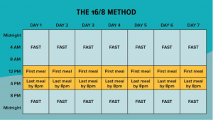 Diagram illustrating the 16/8 intermittent fasting method: daily 16-hour fasting with an 8-hour eating window.