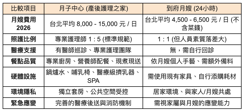 【月子中心 vs. 月嫂】優缺點與費用預算全攻略：哪種產後護理最適合妳？
