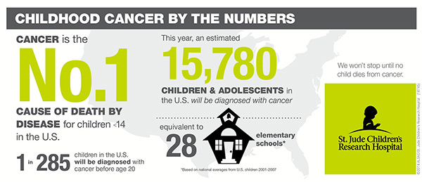 Infographic: Childhood cancer statistics. Cancer is the #1 cause of death by disease for children. St. Jude logo.