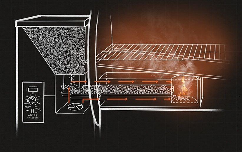 Illustration of how a wood pellet grill works