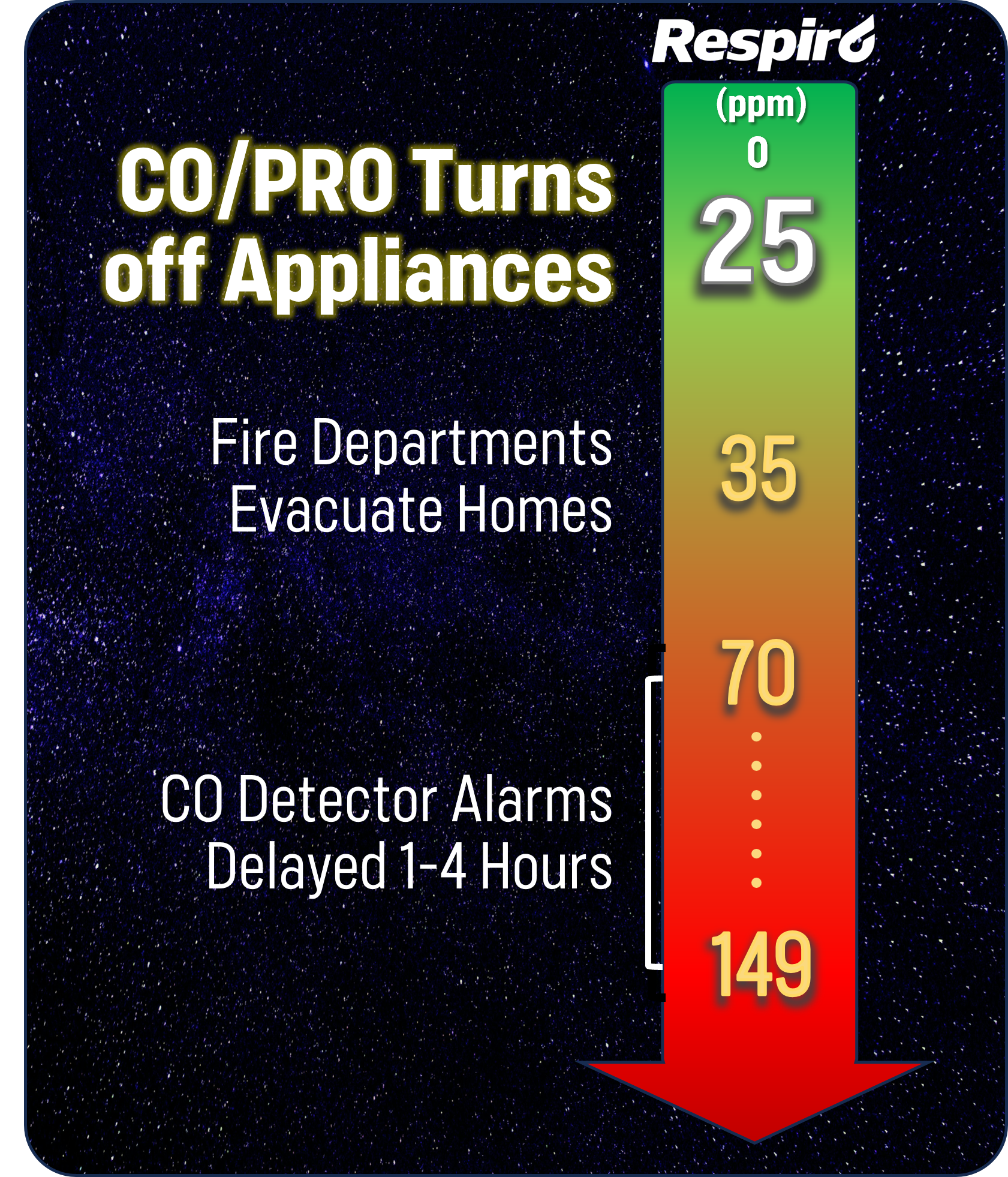 Carbon Monoxide detection and protection ranges