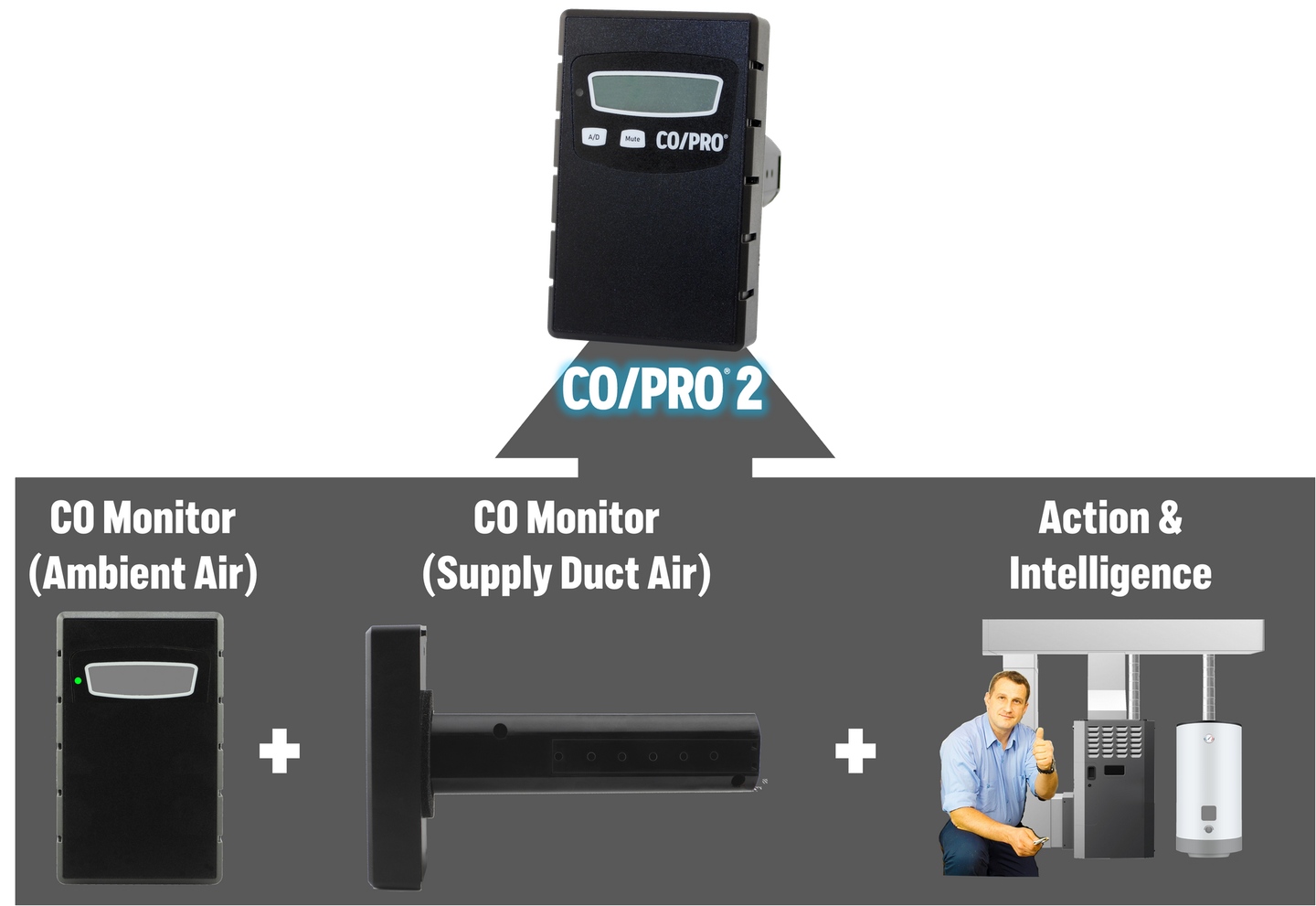 CO/PRO® Dual Zone Carbon Monoxide Shutoff Switch and CO leak monitor