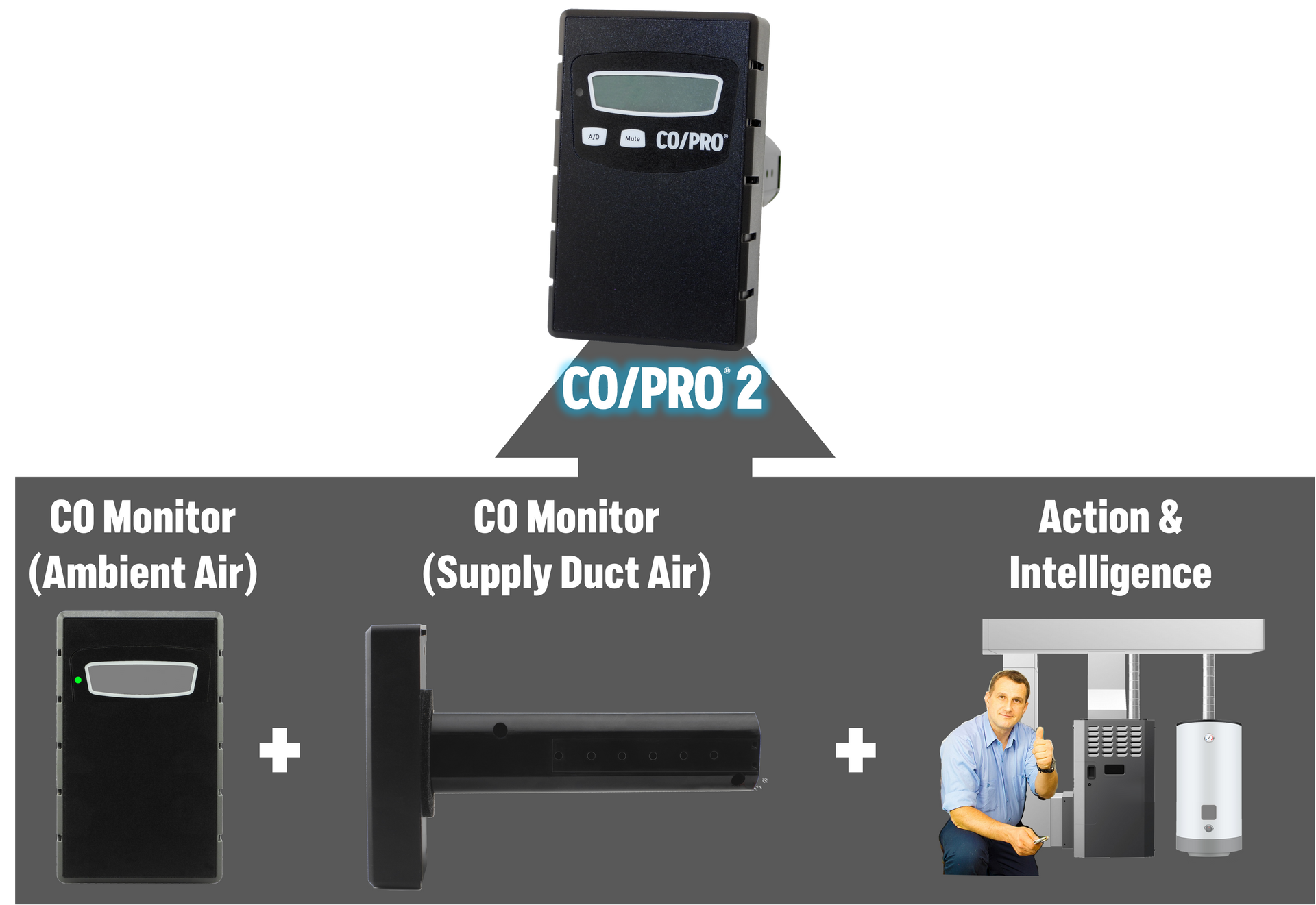 CO/PRO® Dual Zone Carbon Monoxide Shutoff Switch and CO leak monitor