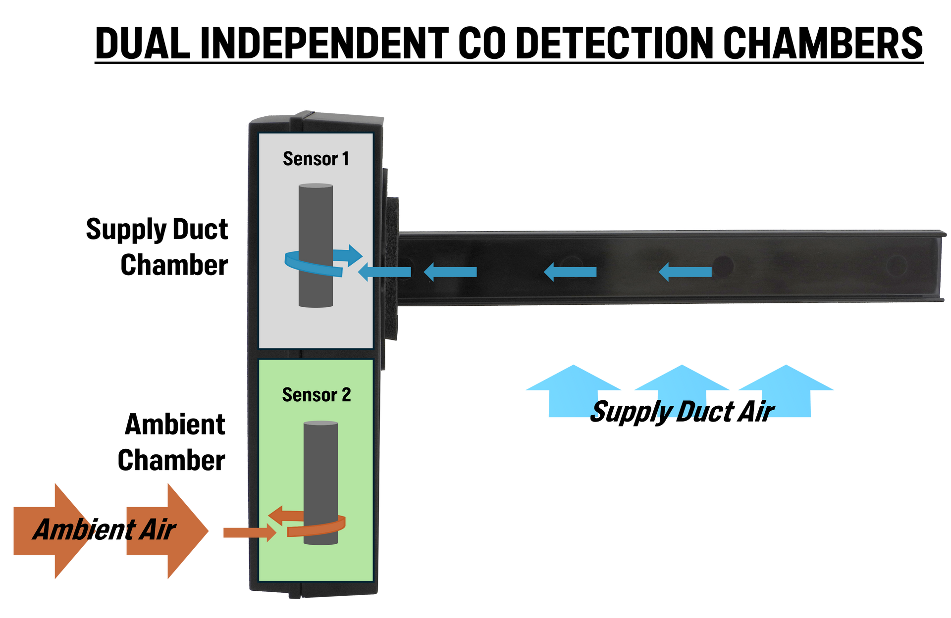 CO/PRO® Dual Zone Carbon Monoxide Shutoff Switch and CO leak monitor