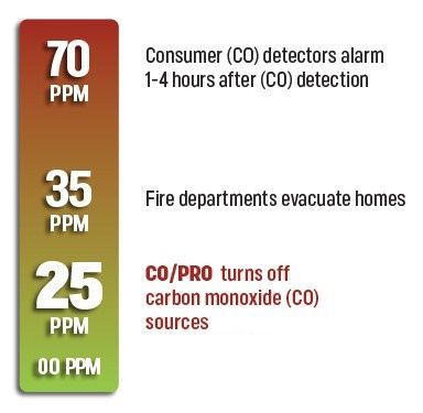 Carbon Monoxide detection and protection ranges