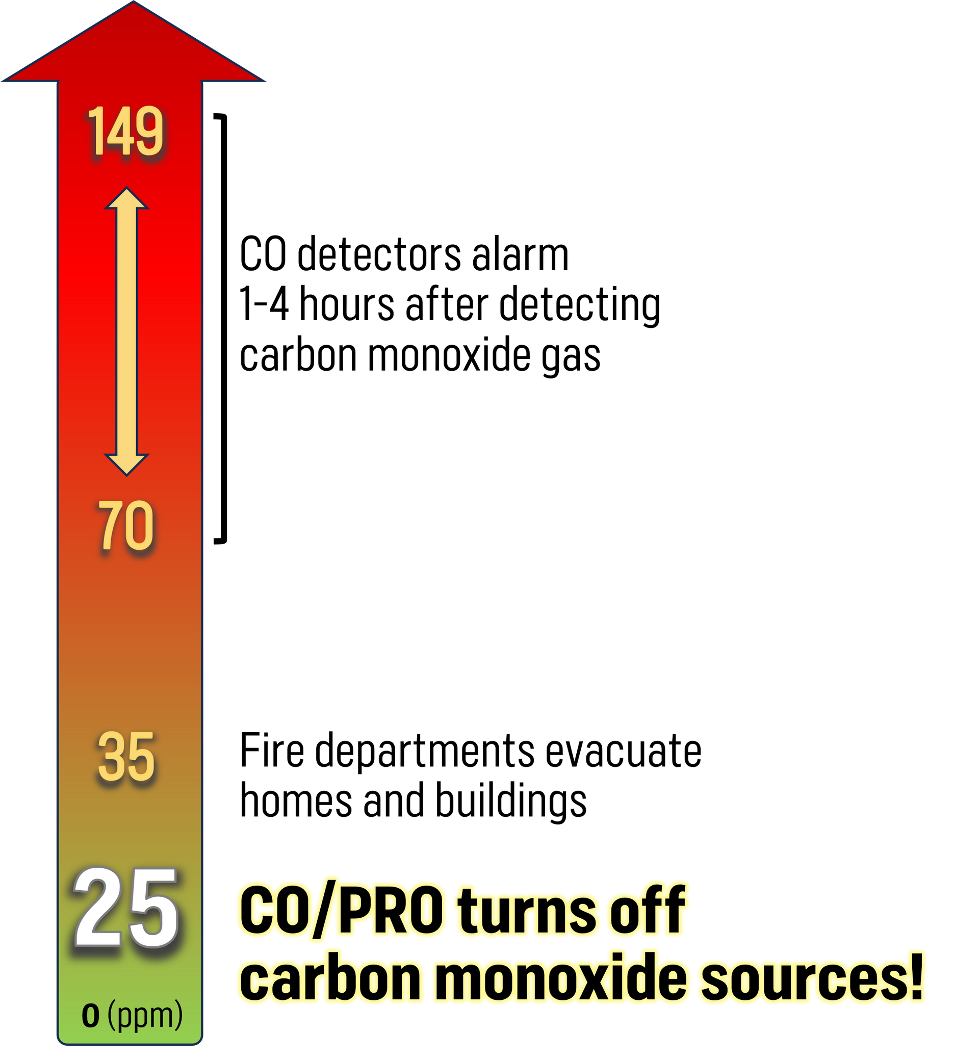 Carbon Monoxide detection and protection ranges