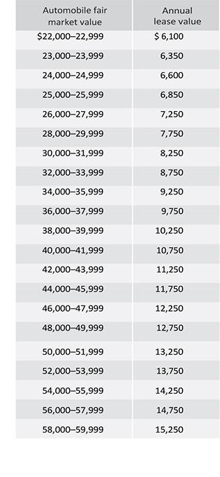 Annual-lease-value-table-Column-2 Annual lease value table