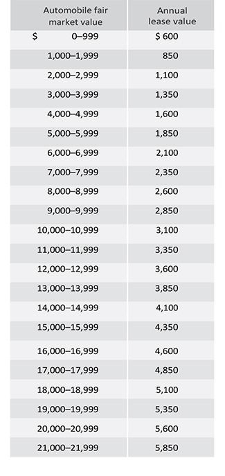 Annual-lease-value-table-column-1 Annual lease value table