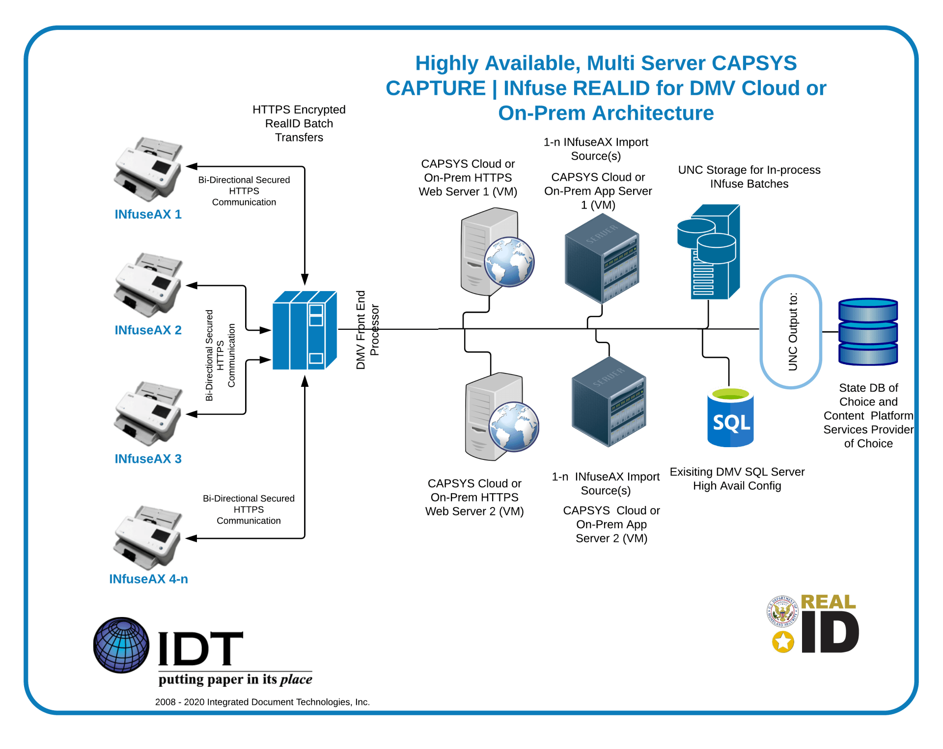 REAL ID Solution Diagram featuring IoT Smart Connected Scanning solutions from IDT, Kodak Alaris and CAPSYS CAPTURE ONLINE