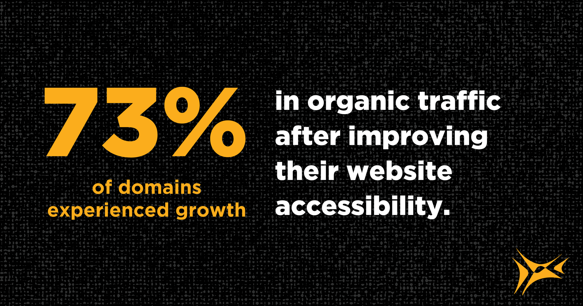 73% of domains experienced growth in organic traffic after improving their website accessibility