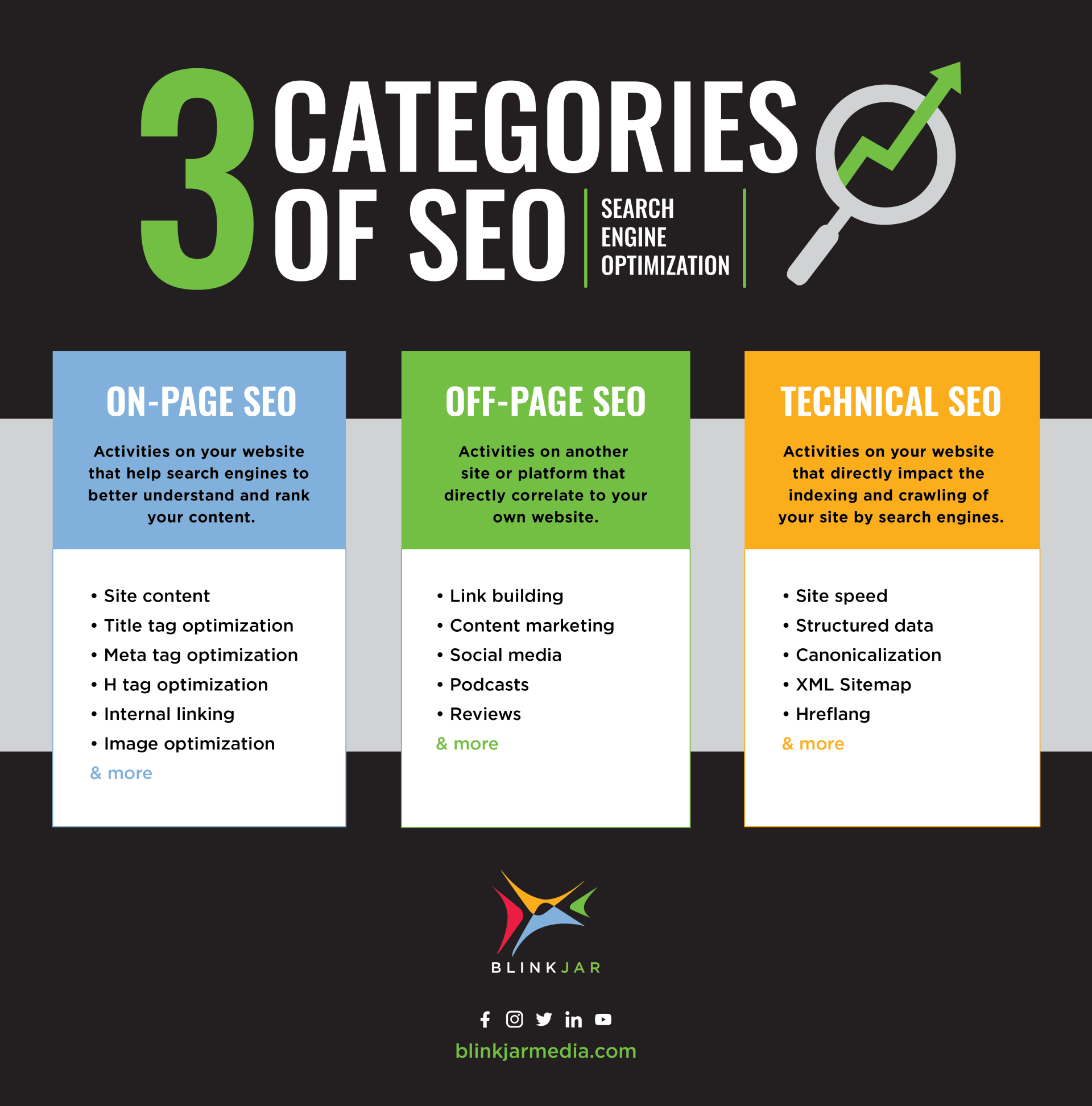 3 categories of SEO
