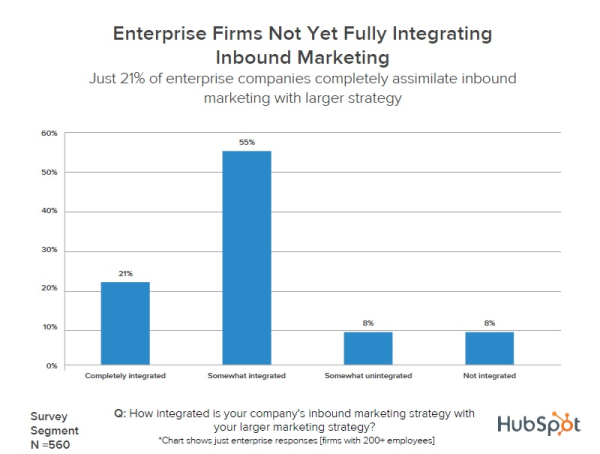 firms integrating inbound marketing