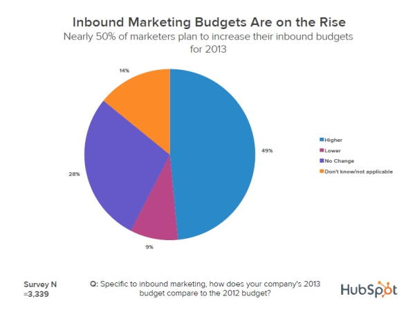 Inbound Marketing Budgets