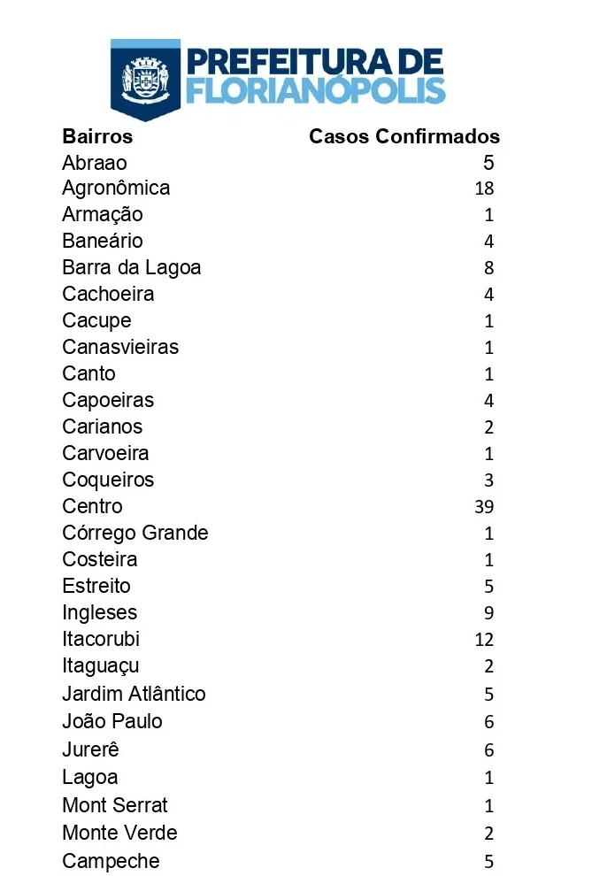 Imagem com os bairros de Florianópolis e números de casos confirmado de coronavirus
