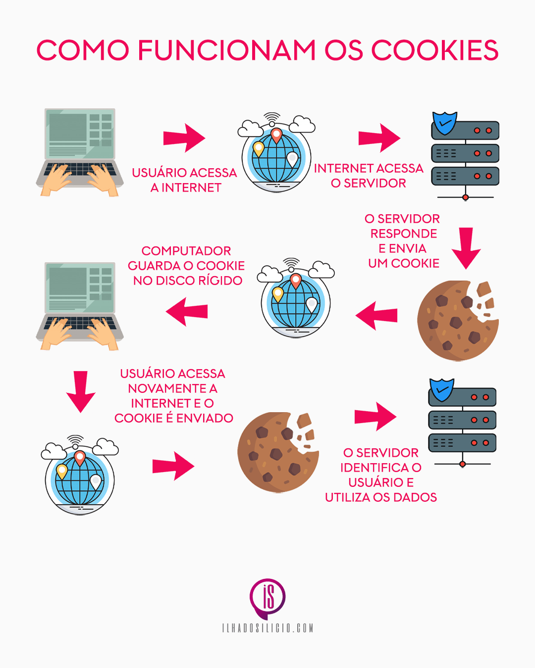 imagem ilustrando como funcionam os cookies