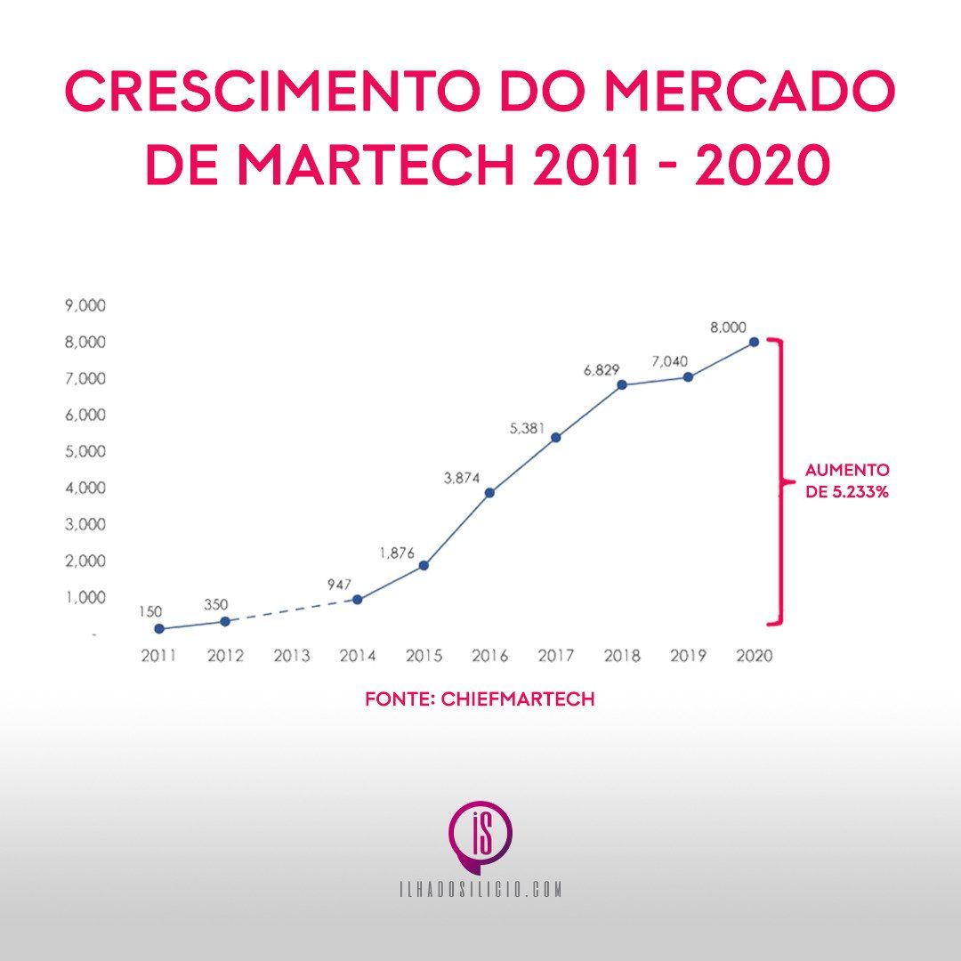 Gráfico ilustrando o crescimento do mercado de Martech