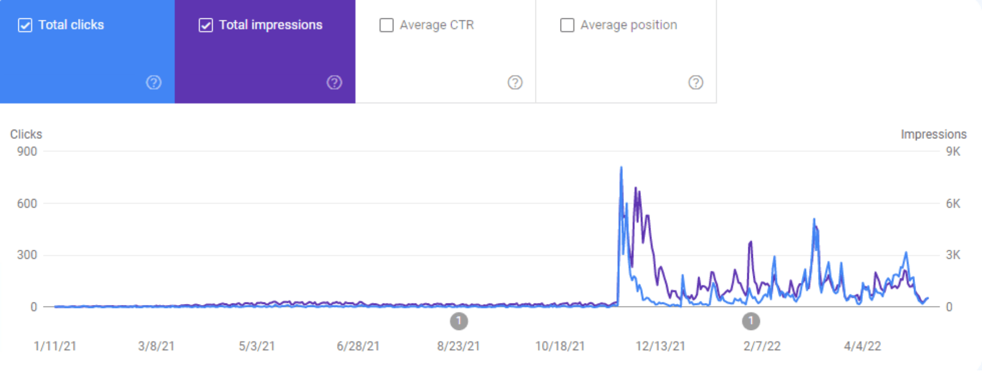 Um gráfico que mostra o número de visitantes de um site.