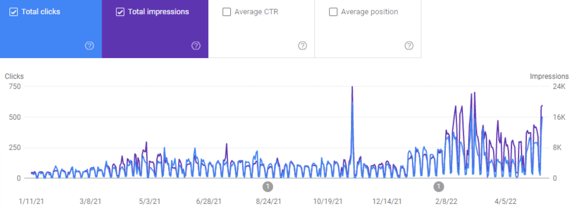 Um gráfico que mostra o número de visitantes de um site ao longo do tempo.