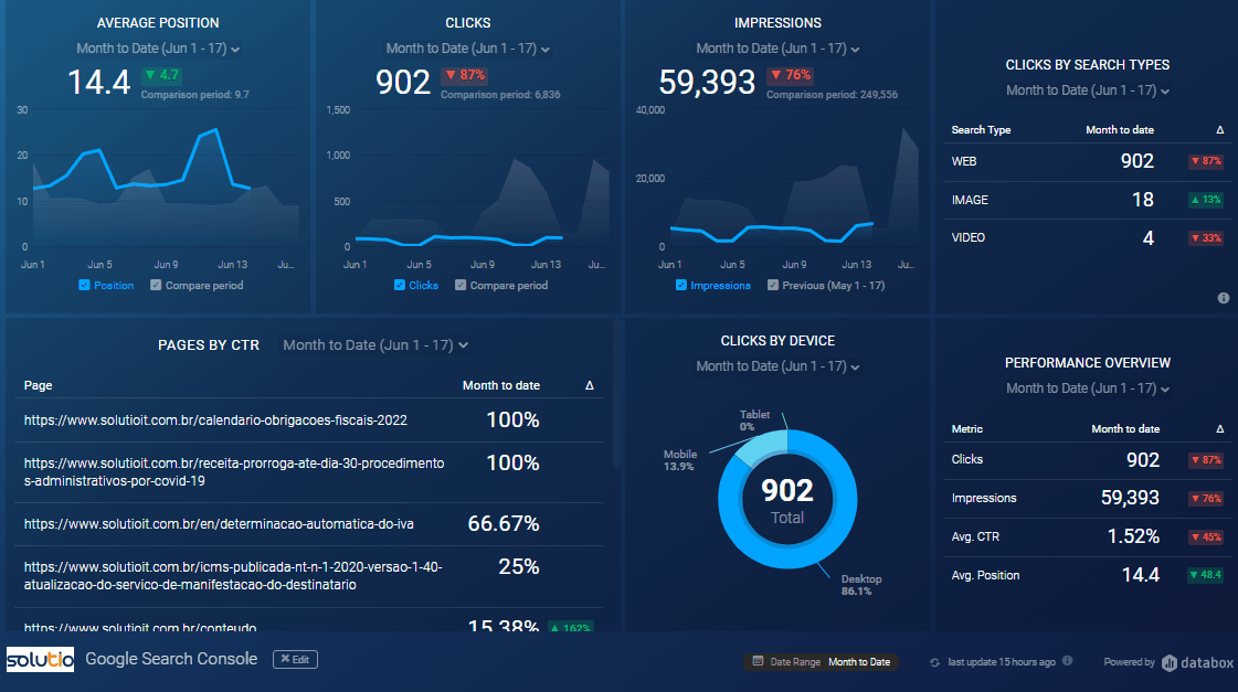 Uma tela de computador com muitos gráficos e números