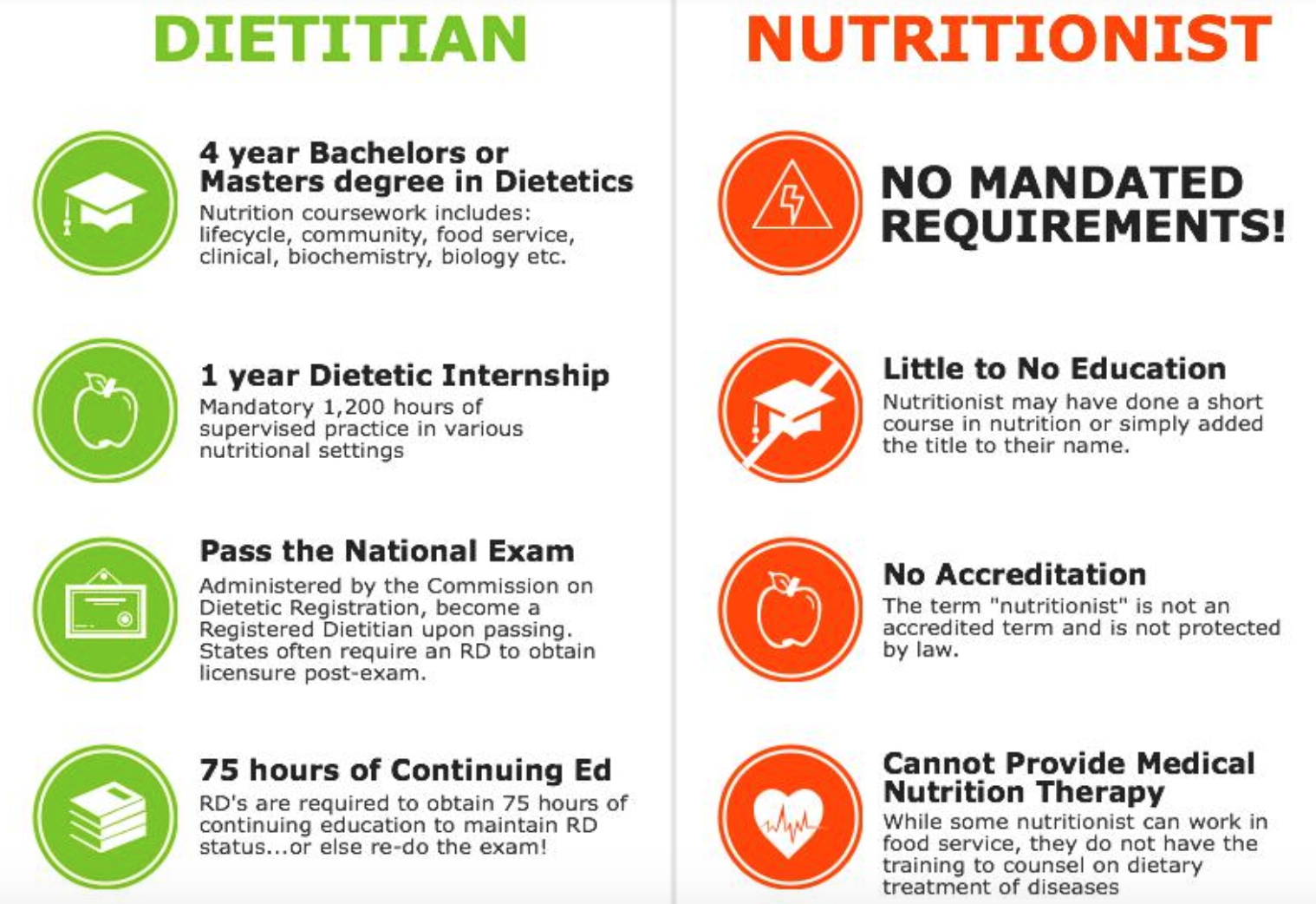 A poster showing the requirements for becoming a dietitian and a nutritionist.