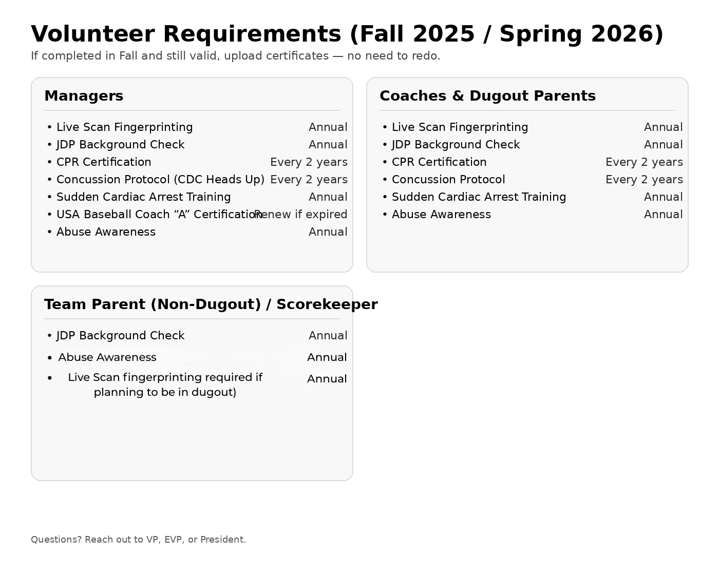 Volunteer requirements slide with three boxes listing managers, coaches & dugout parents, and team parent/scorekeeper duties.