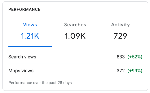 A screenshot of a google analytics page showing views , searches , activity , and maps views.