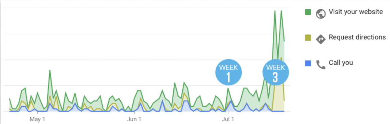 A graph showing the number of visits to a website