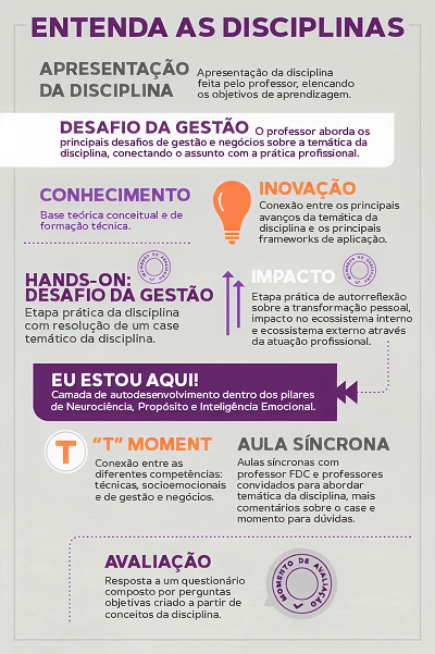 Um infográfico mostrando a metodologia que diz ' entenda as disciplinas ' nele