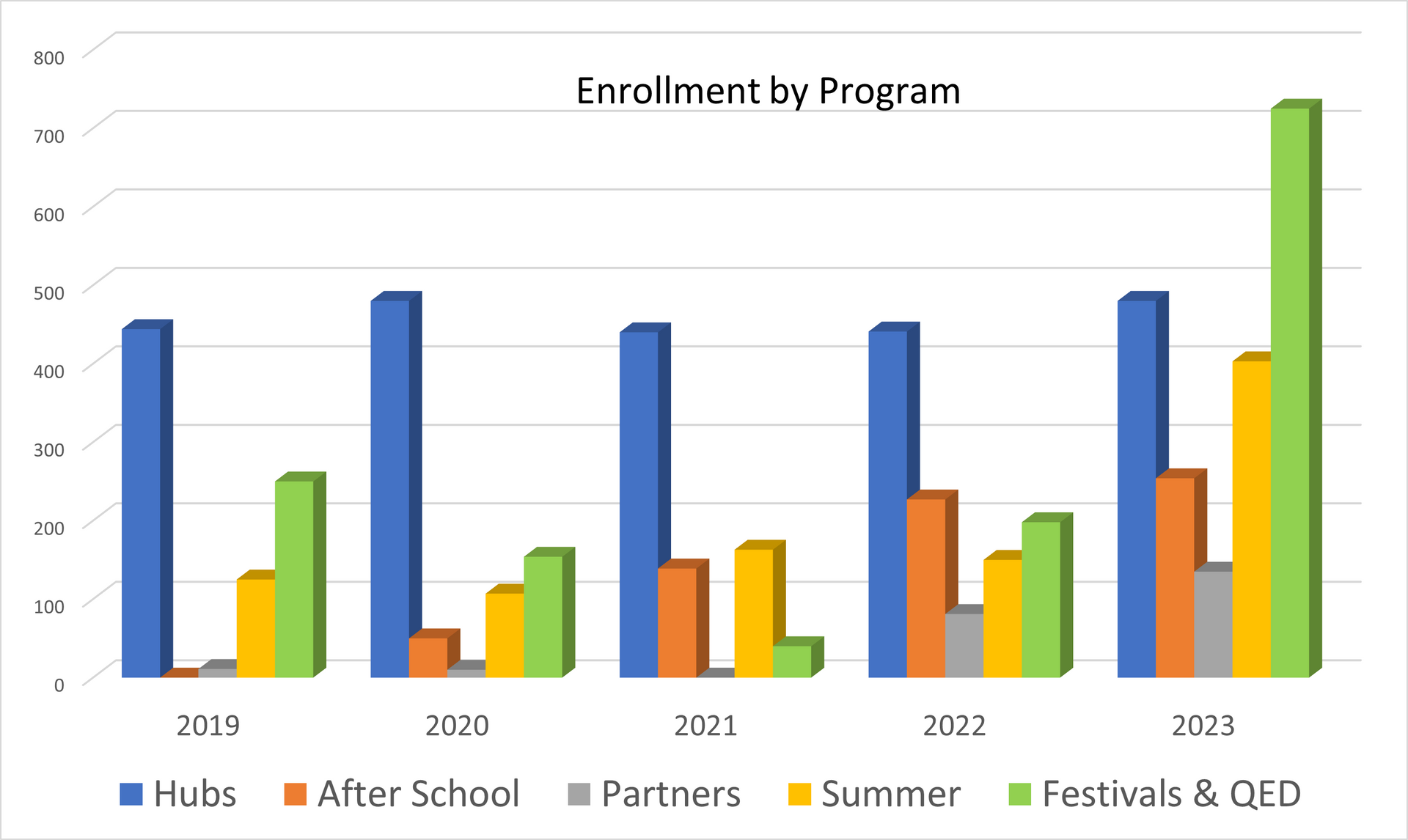 Enrollment by Program Graph – Chicago, IL – Math Circles of Chicago