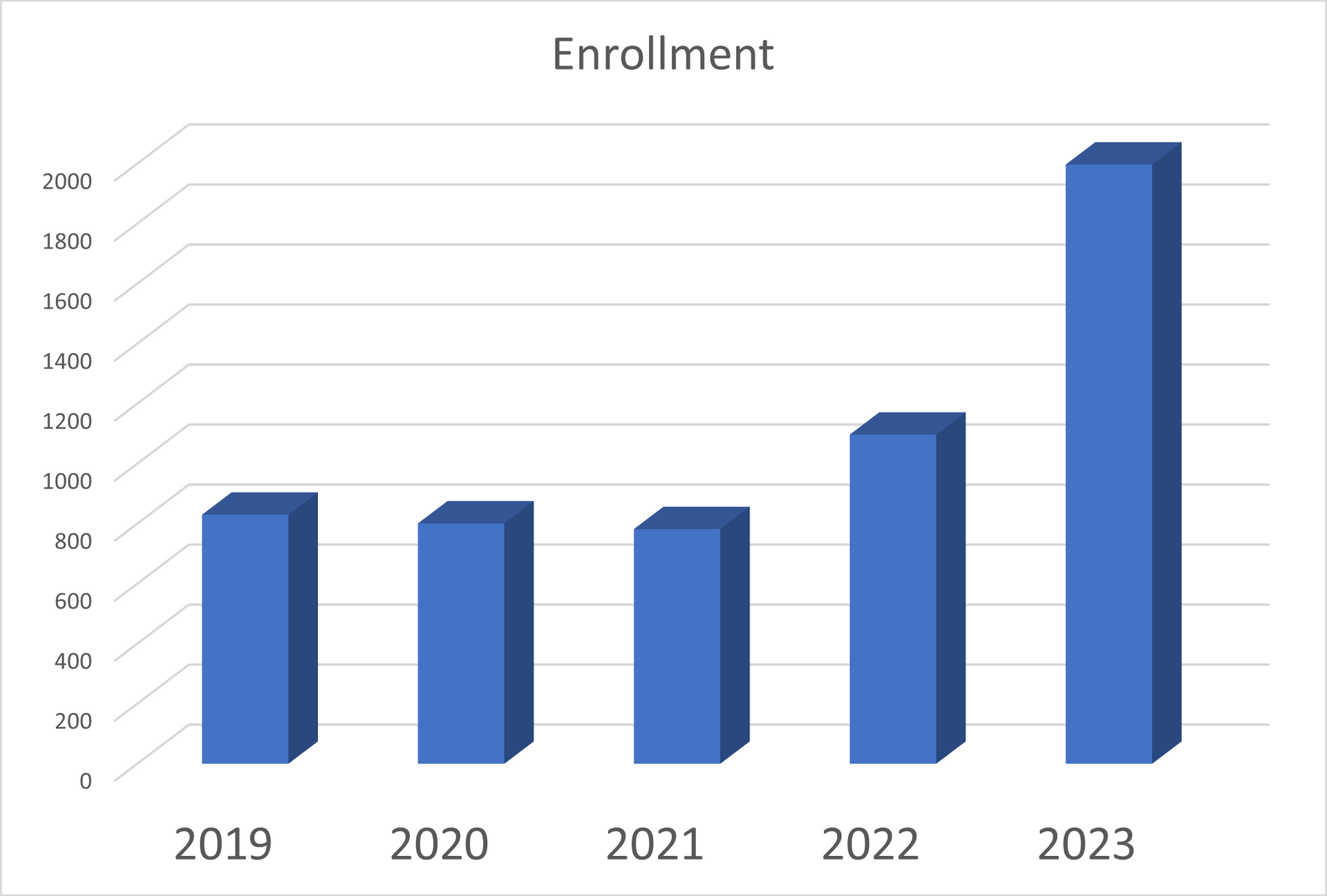 Enrollment Graph – Chicago, IL – Math Circles of Chicago